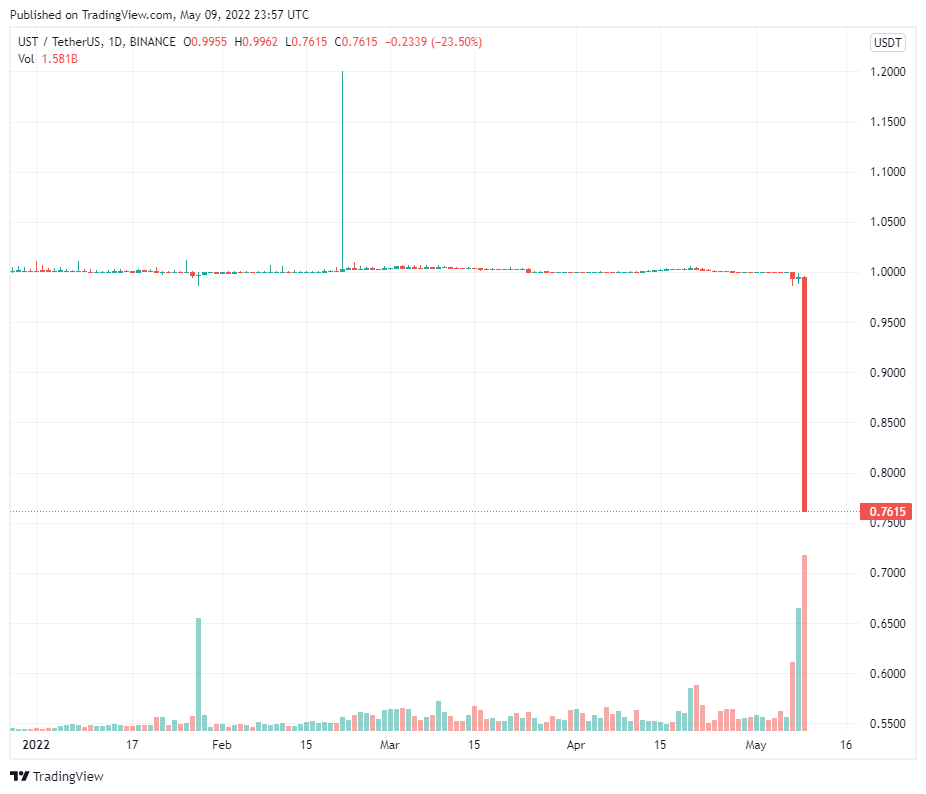 LFG được cho là đã chuyển 42,5 nghìn BTC đến sàn giao dịch OKEX khi chốt UST sụp đổ