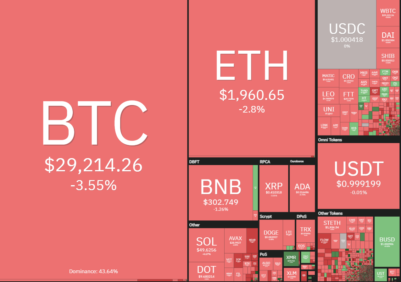 S&P 500 giảm 20% đưa cổ phiếu vào thị trường gấu, Bitcoin và các altcoin theo sau
