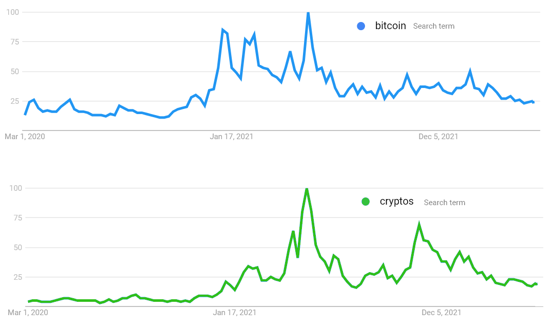 Bitcoin chiến đấu để giữ $29K vì lo sợ về quy định và vụ nổ UST của Terra ảnh hưởng nặng nề đến tiền điện tử