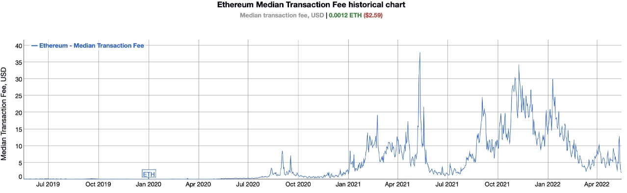 Phí mạng Ethereum giảm xuống dưới 10 đô la