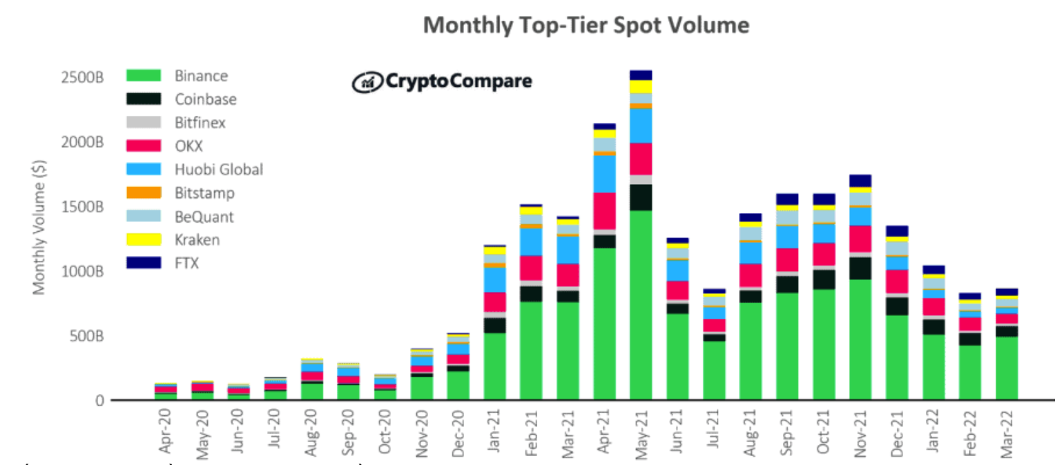 binance-kiem-soat-30-khoi-luong-giao-ngay-tien-dien-tu-vao-thang-3