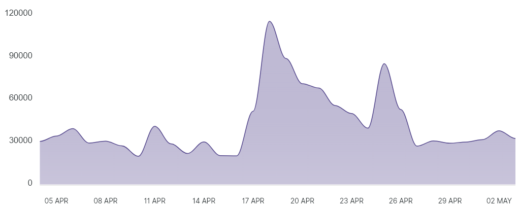 giá Terra (LUNA) đang chuẩn bị cho sự phục hồi