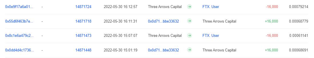 Three Arrow Capital đẩy 60 triệu đô la ETH lên sàn giao dịch FTX