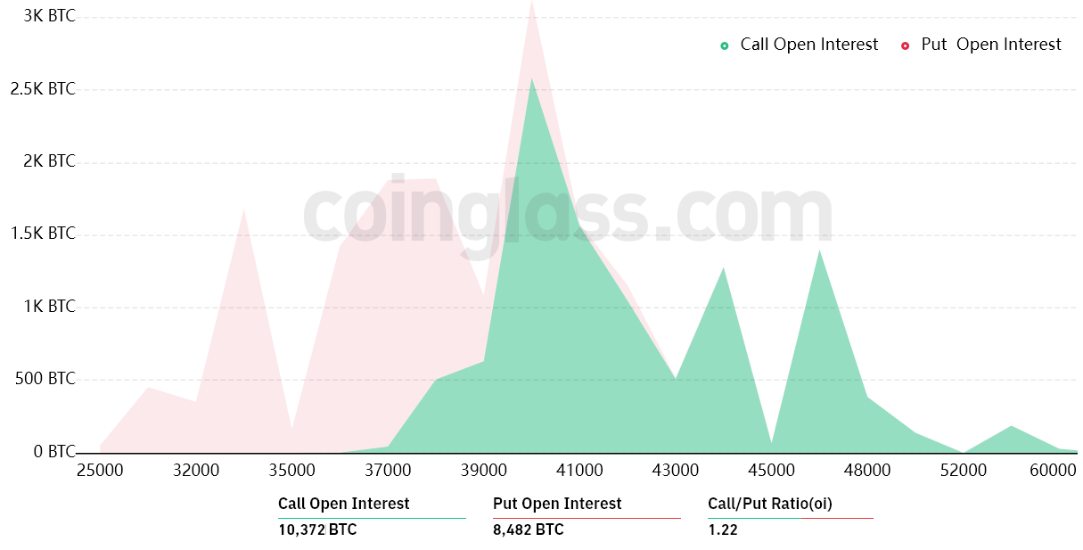 Bitcoin đẩy lên gần $40K