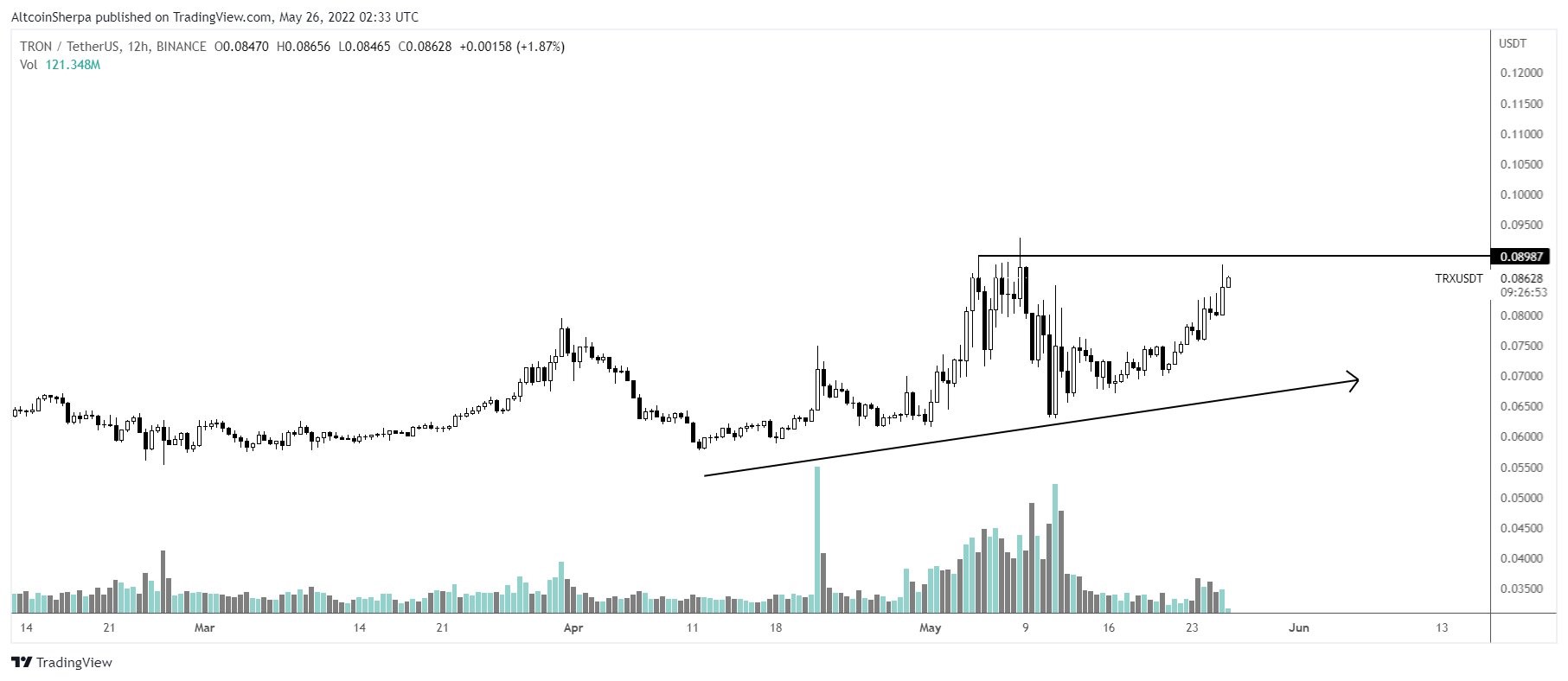 altcoin DOT SOL AVAX NEAR