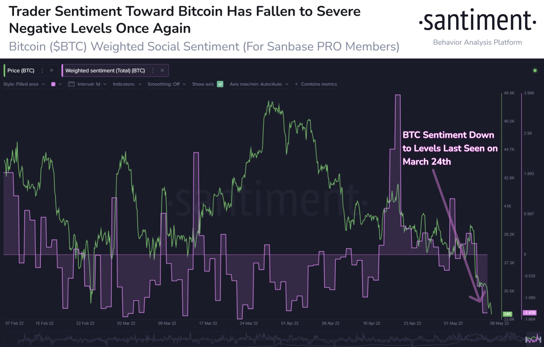 Santiment cho biết Bitcoin (BTC) có dấu hiệu phục hồi 