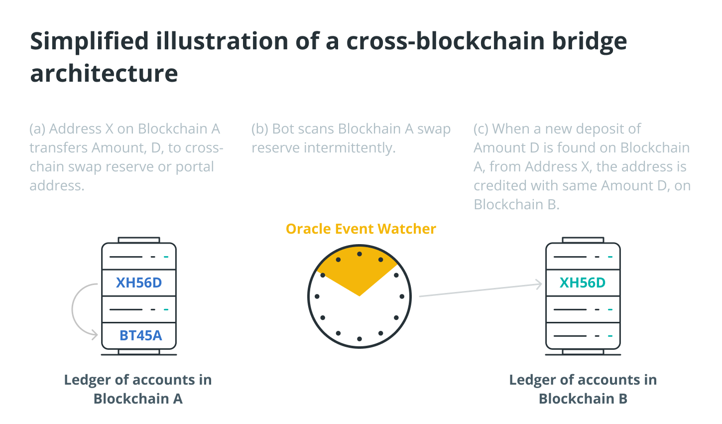 cross chain