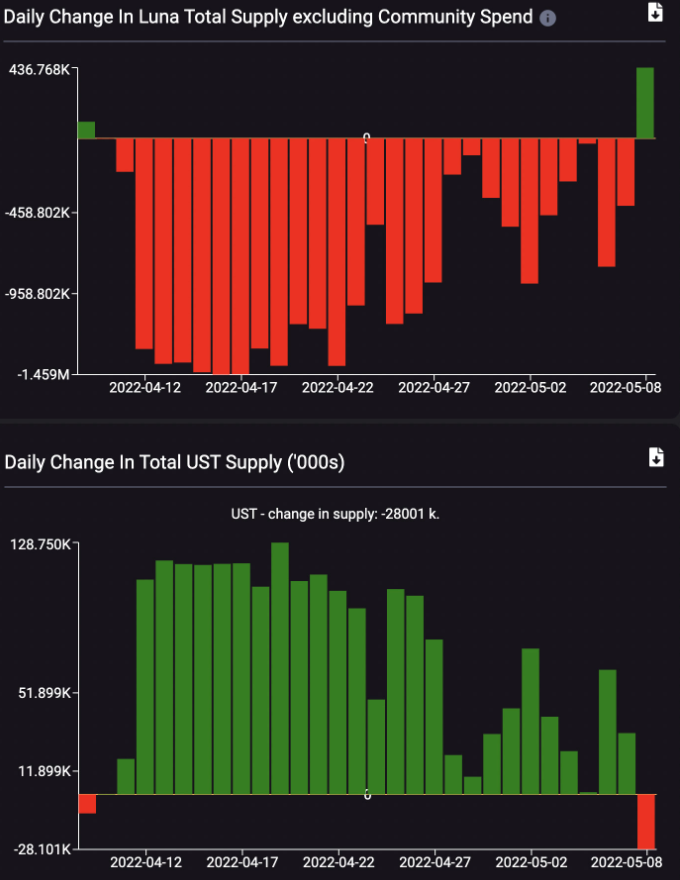 LUNA giảm 20% trong một ngày khi cá voi bán phá giá stablecoin UST của Terra