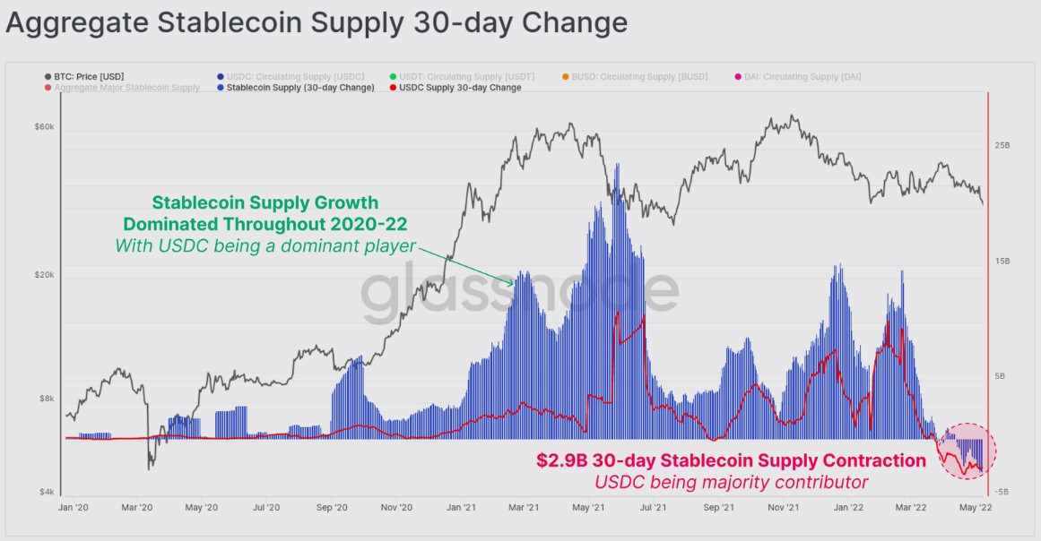 Bitcoin giảm xuống còn 31 nghìn đô la 