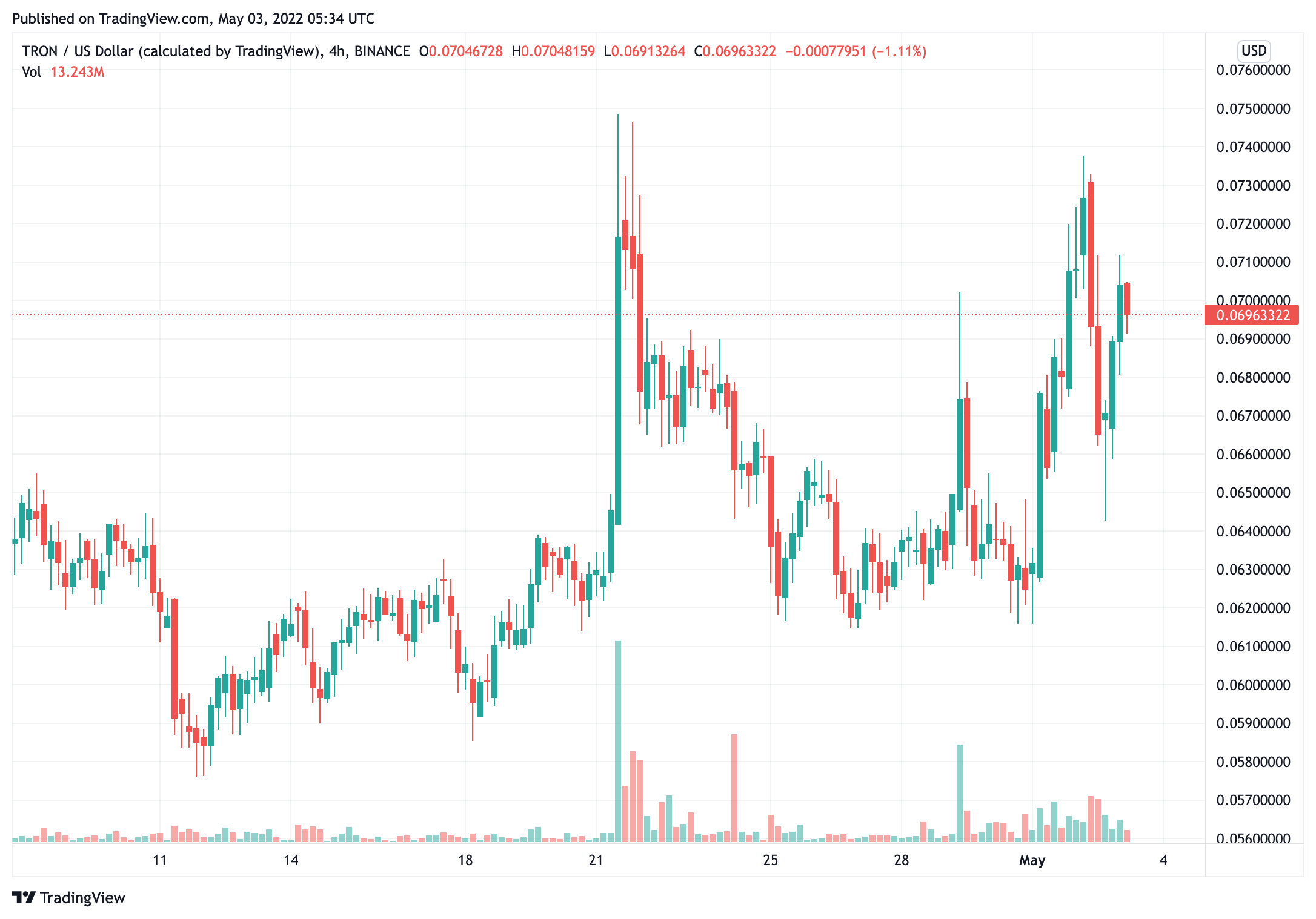 tron-trx-duong-nhu-dang-lay-lai-phong-do-sau-tin-tot-nhung-day-la-dieu-can-luu-y