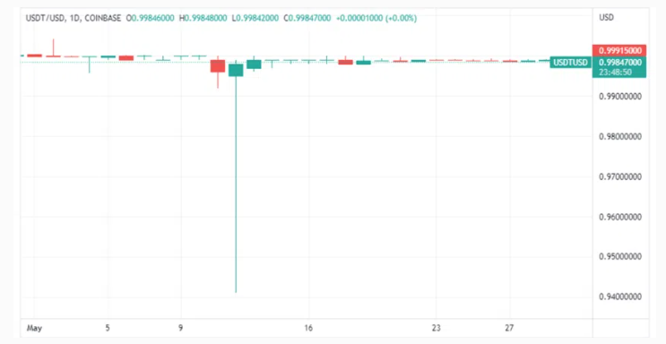 USDT