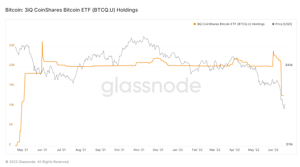 Bitcoin có khả năng bán tháo khi AUM của Purpose Bitcoin ETF giảm 51%