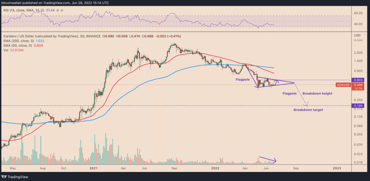 Hard fork tháng 7 của Cardano có thể ngăn giá ADA giảm 60% không?