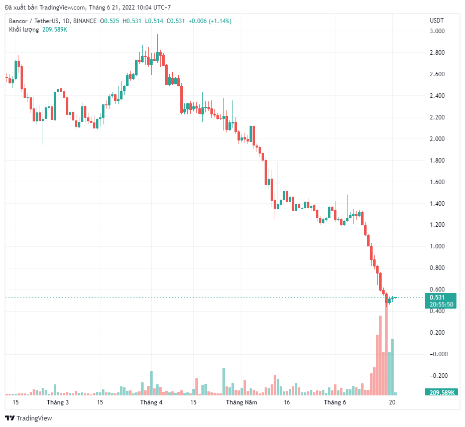 Bancor (BNT) chấm dứt bảo vệ thua lỗ tạm thời