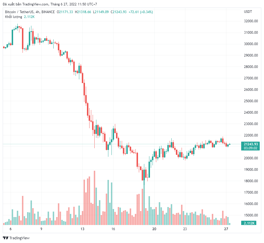 JP Morgan cho biết các đợt bán tháo của thợ đào có thể khiến giá Bitcoin khó tăng trở lại