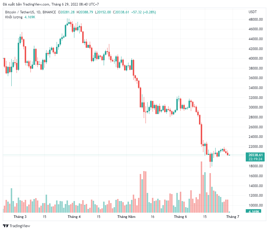 Số liệu chính cho biết Bitcoin đã chạm đáy