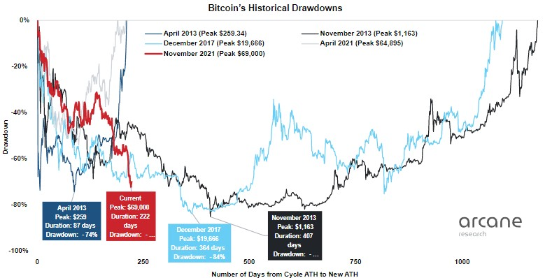Số liệu chính cho biết Bitcoin đã chạm đáy