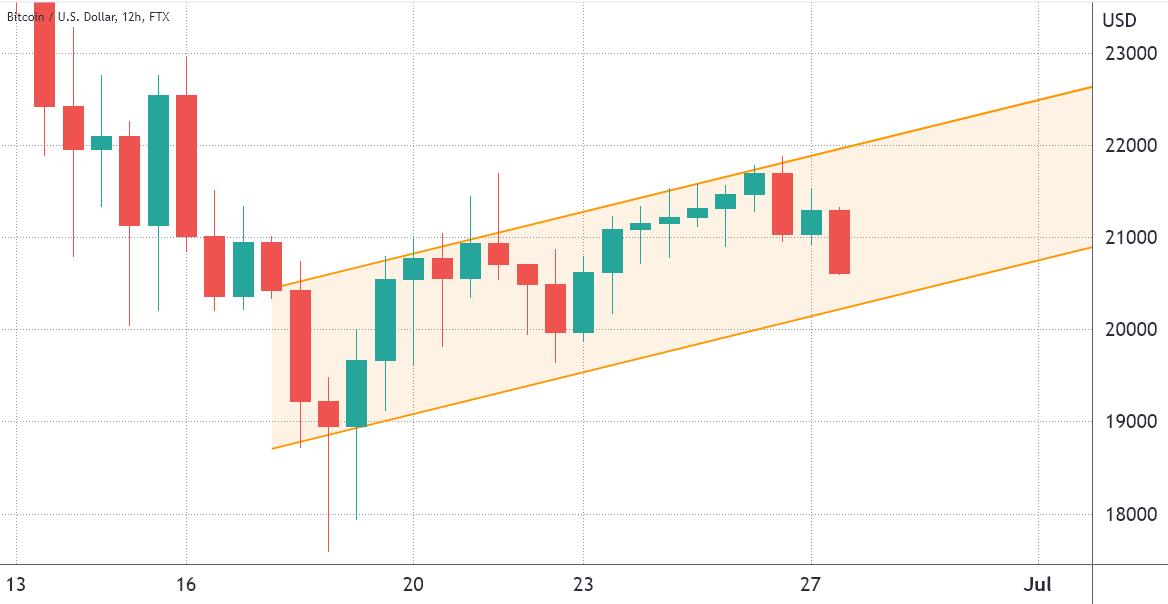 Triển vọng giá ngắn hạn của Bitcoin được cải thiện một chút