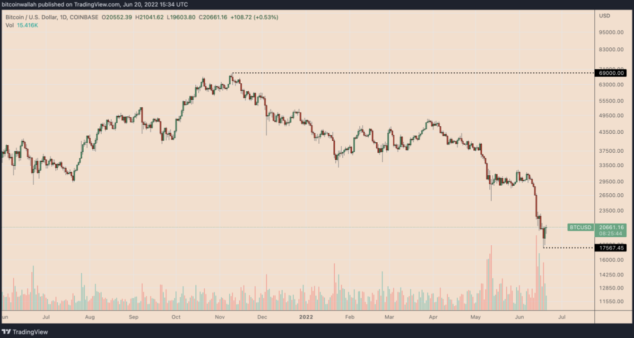 Bitcoin có khả năng bán tháo khi AUM của Purpose Bitcoin ETF giảm 51%