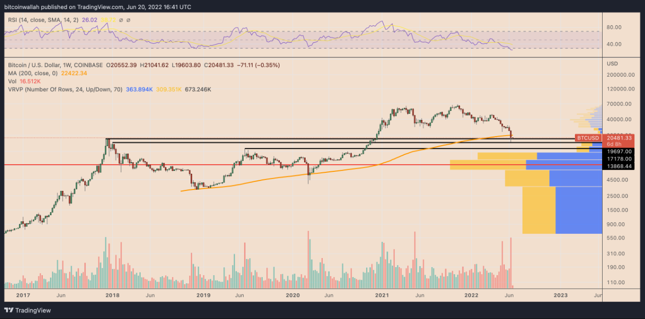 Bitcoin có khả năng bán tháo khi AUM của Purpose Bitcoin ETF giảm 51%