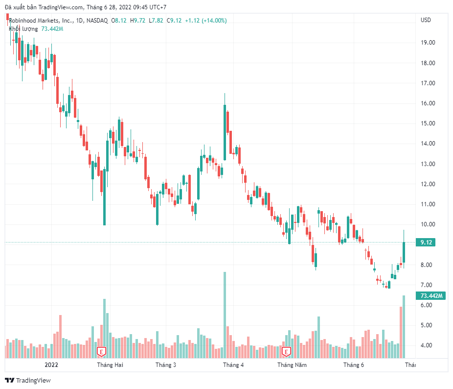 Sàn giao dịch FTX đang xem xét mua lại Robinhood