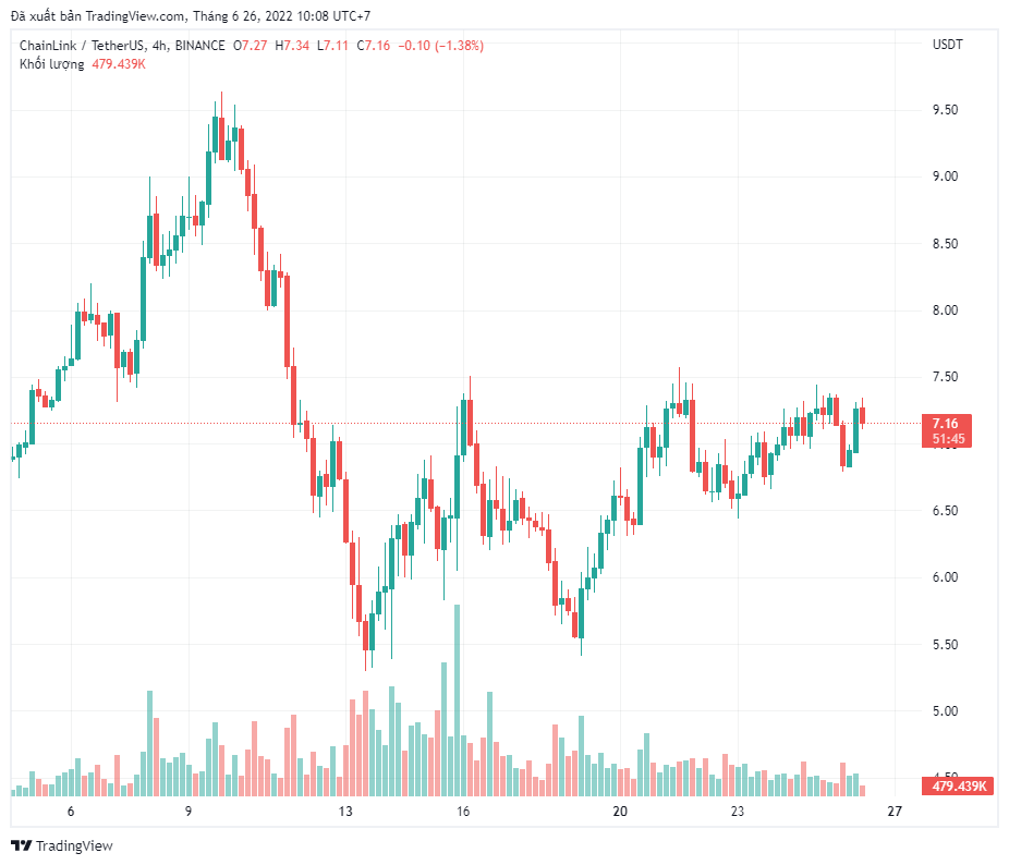 Giải mã lý do đằng sau sự phục hồi của Chainlink (LINK) sau sự cố