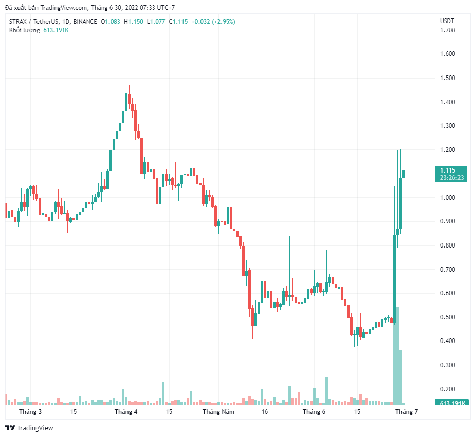 Stratis (STRAX) tăng 220%