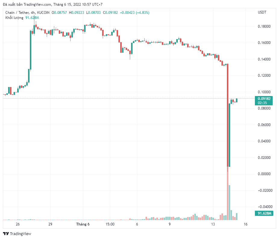 Chain.com (XCN) mất 96% giá trị trong 24 giờ do lỗi flash crash trước khi khôi phục