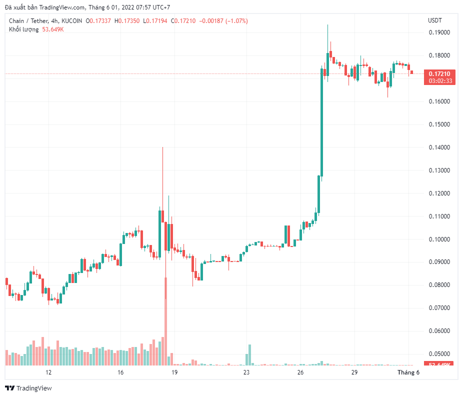 Chain (XCN) tăng hơn 100% trong một tháng