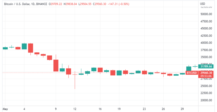 Bitcoin 