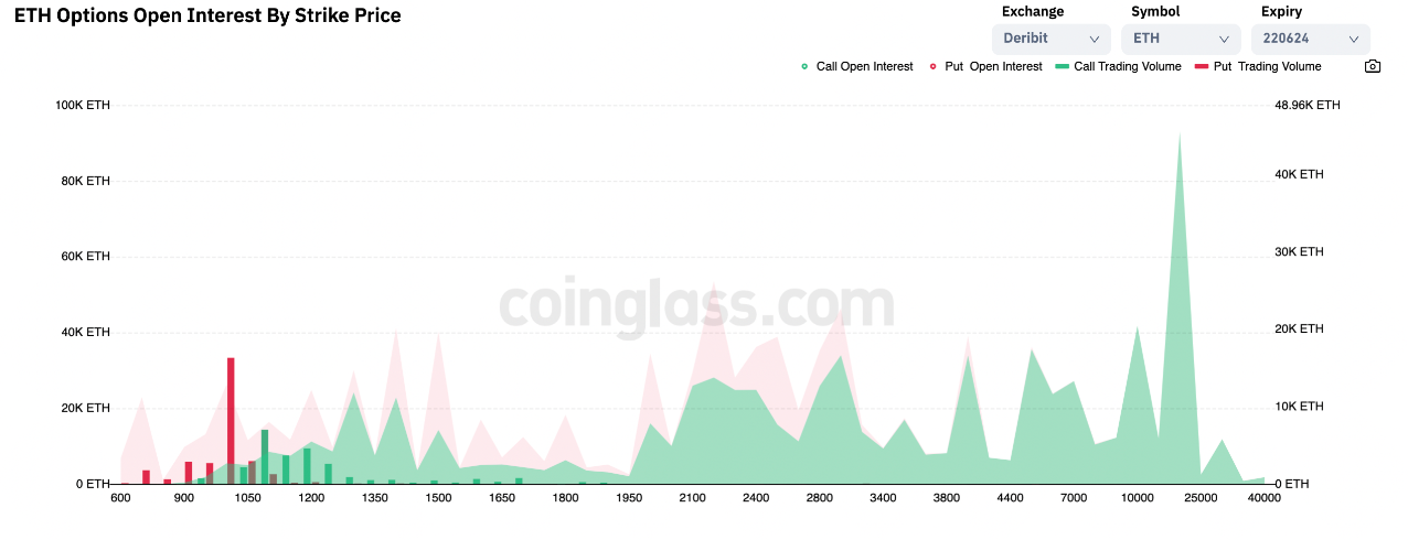 Ethereum có nguy cơ gặp ‘bẫy tăng giá’ sau khi giá phục hồi 25%