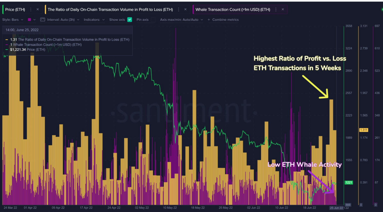 Ethereum chứng kiến tỷ lệ P/L cao nhất trong 5 tuần, nhờ…