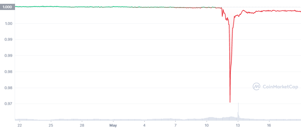 USDT 