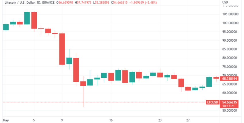 ltc