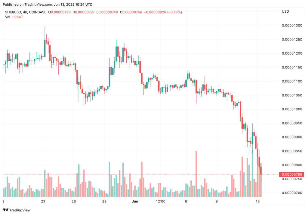 shiba-inu-shib-lai-tang-them-mot-con-so-0-vao-gia-khi-cac-altcoin-chinh-giam