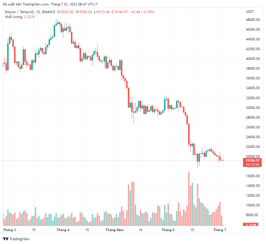 Bitcoin có thể đạt 22.000 đô la trong tuần tới