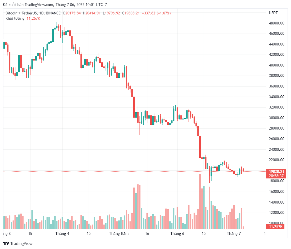 Giá Bitcoin dao động 7,5% 