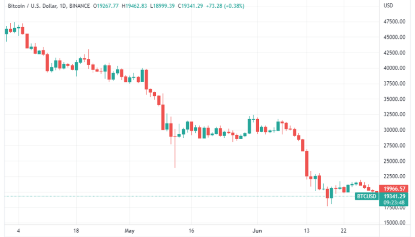 Khối lượng giao dịch Bitcoin giảm 