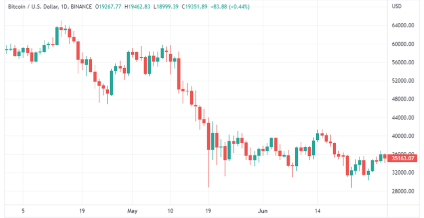 Khối lượng giao dịch Bitcoin giảm 