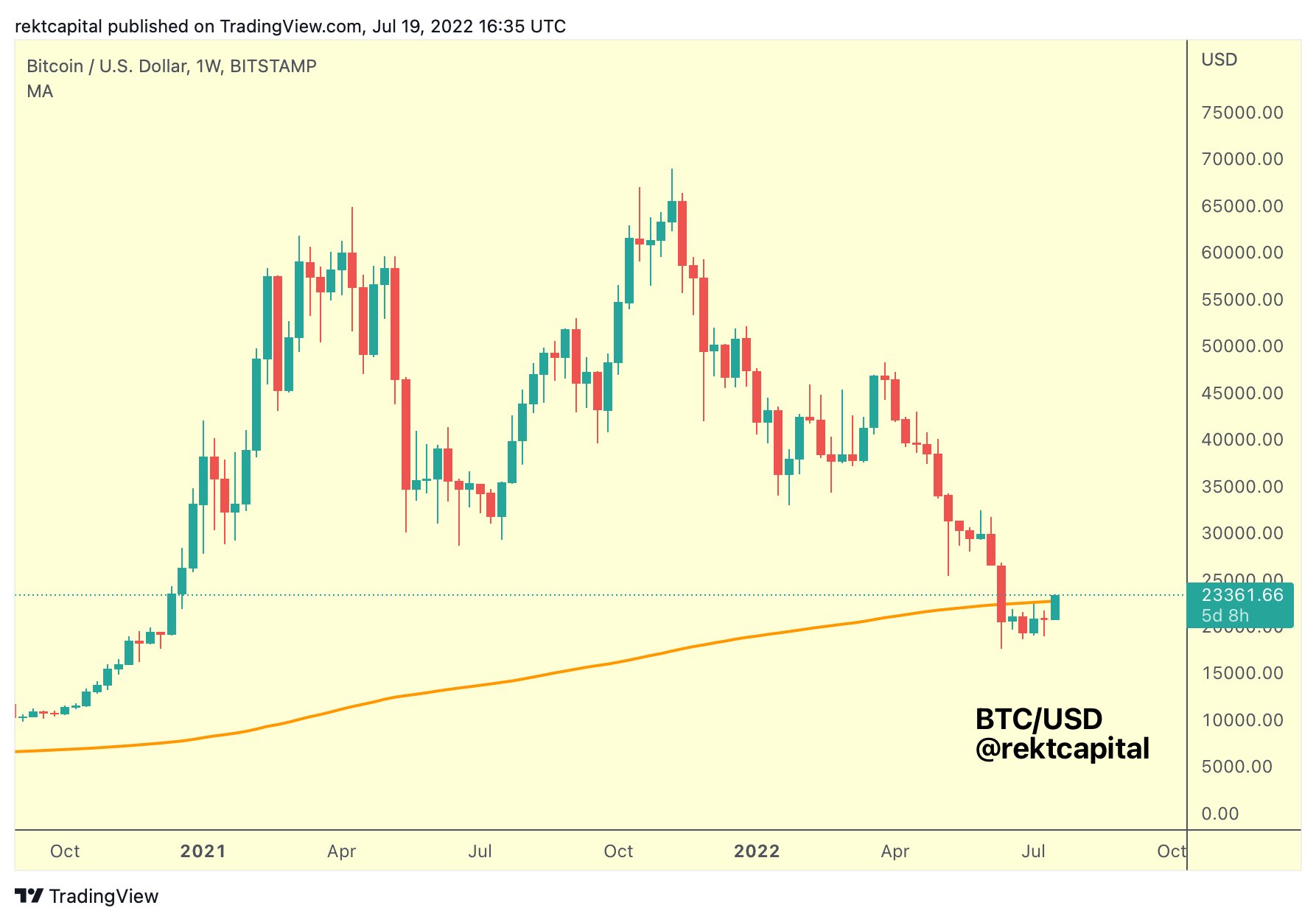 Giá Bitcoin di chuyển về phía $24K khiến 600 triệu đô la bị thanh lý