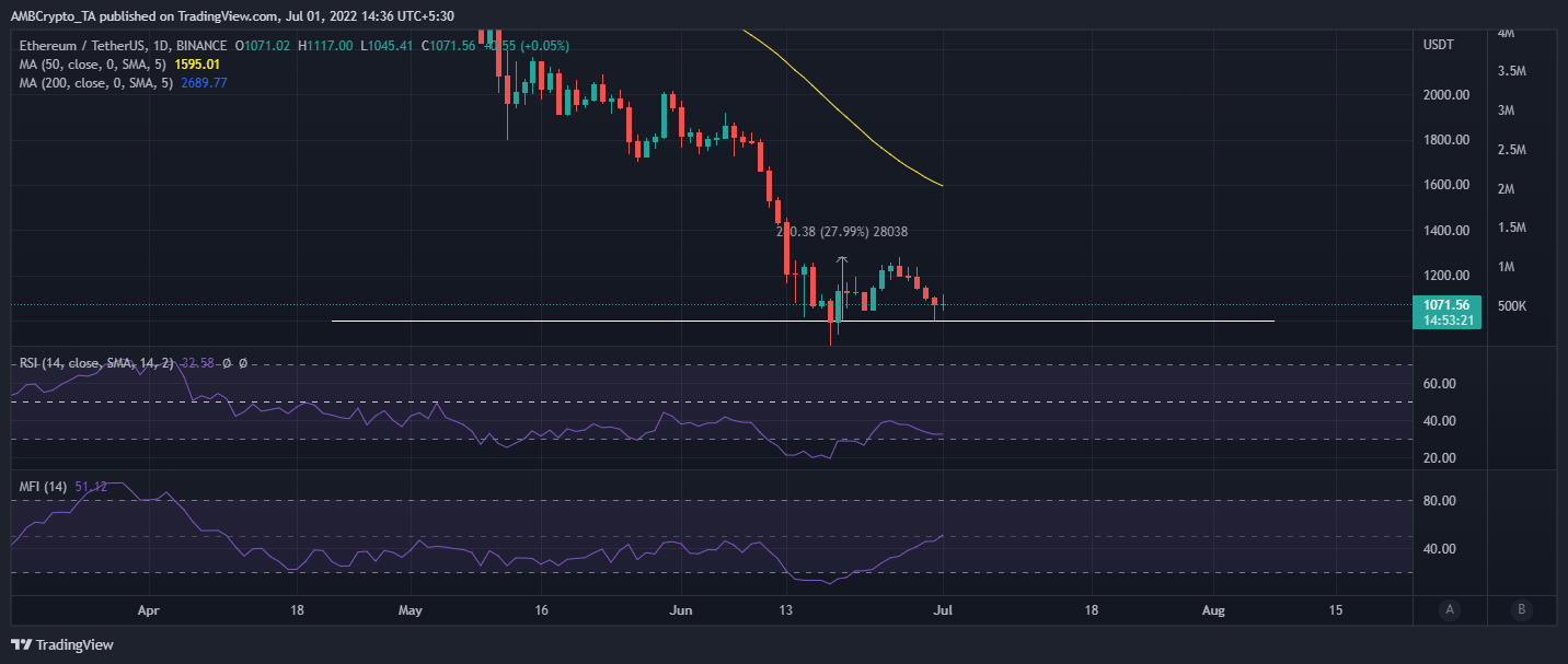 Lý do này đằng sau đợt bán tháo mới nhất của Ethereum (ETH)