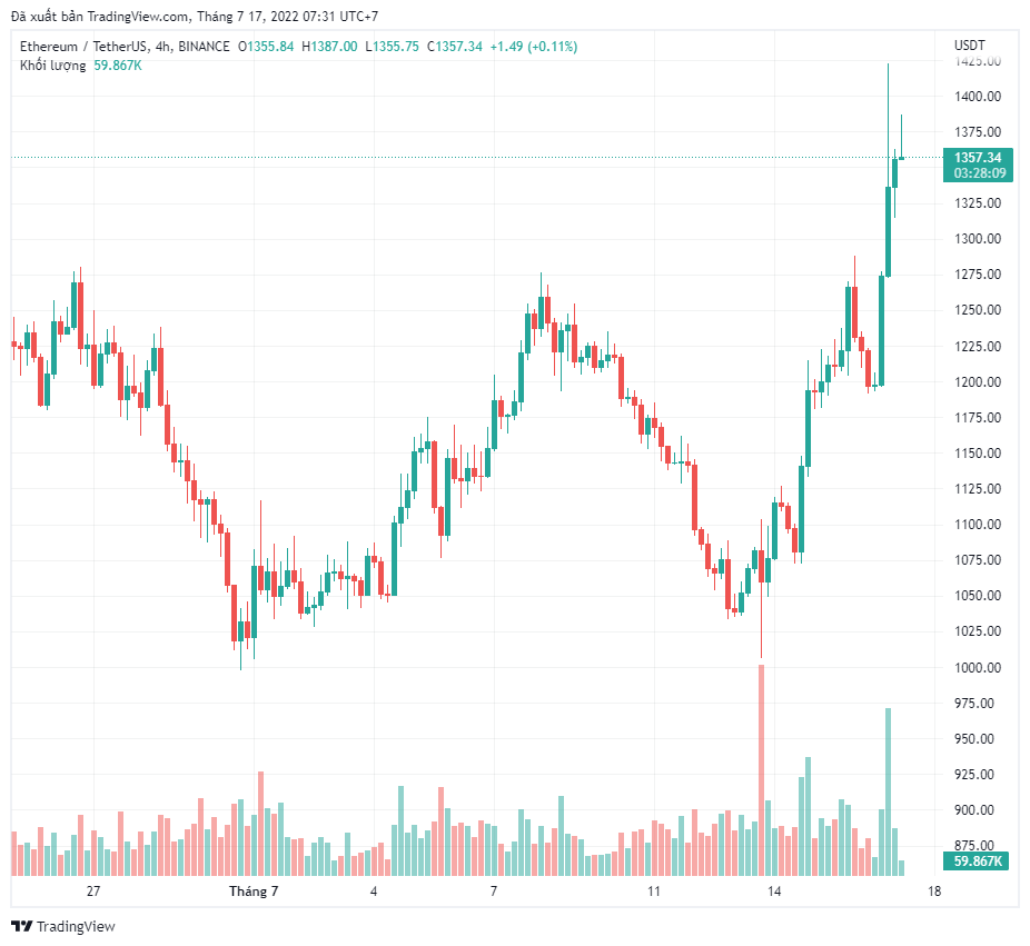 Ethereum (ETH) tăng 12% khi tiến gần hơn đến Merge