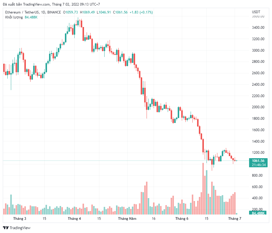 Ethereum sẽ giảm xuống 500 đô la sau hai tháng