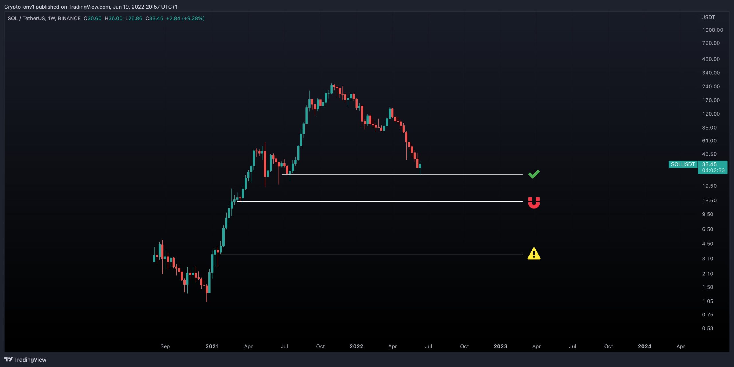 Các trader tranh luận về việc có nên mua Solana (SOL) hay không khi giảm 87% so với ATH