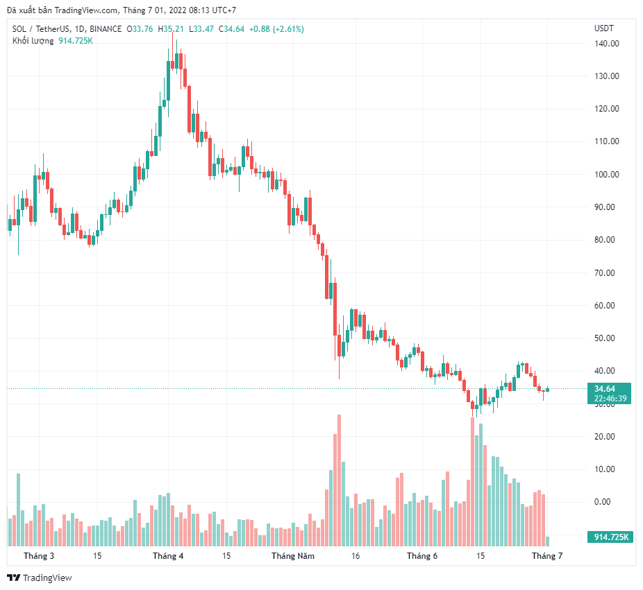 Các trader tranh luận về việc có nên mua Solana (SOL) hay không khi giảm 87% so với ATH
