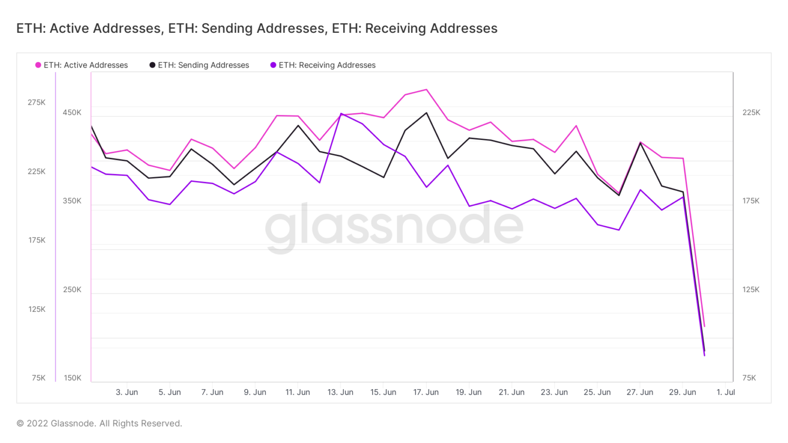 Lý do đằng sau đợt bán tháo mới nhất của Ethereum (ETH)