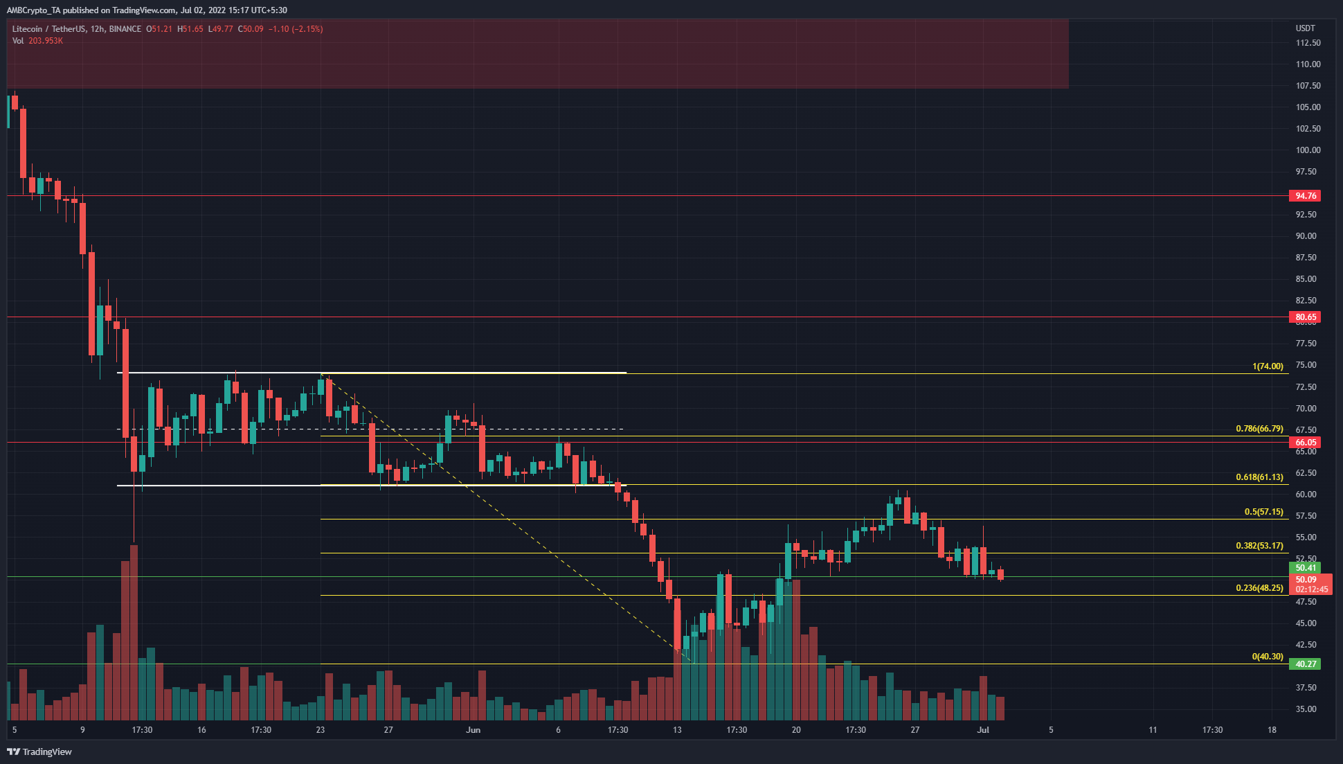 LTC 