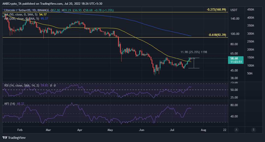 ltc