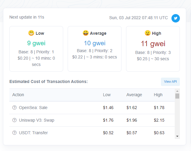 Phí giao dịch Ethereum chạm mức thấp nhất trong 19 tháng
