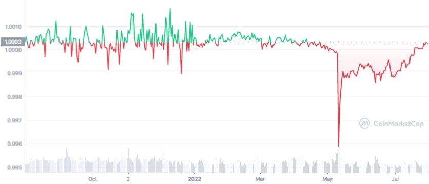 USDT